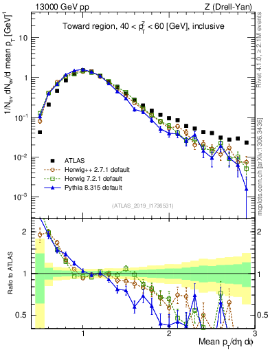 Plot of avgpt in 13000 GeV pp collisions