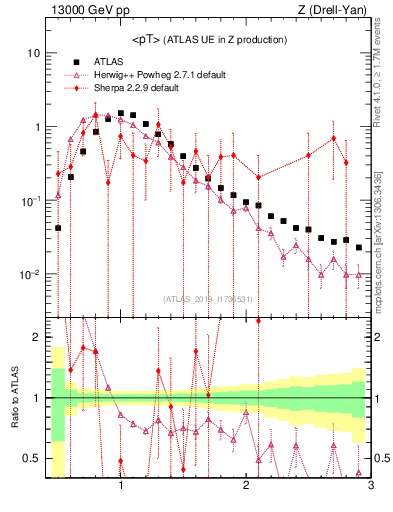 Plot of avgpt in 13000 GeV pp collisions