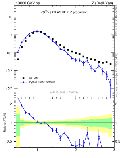 Plot of avgpt in 13000 GeV pp collisions