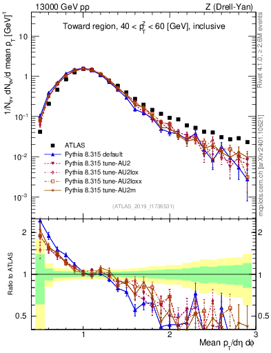 Plot of avgpt in 13000 GeV pp collisions