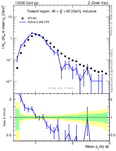 Plot of avgpt in 13000 GeV pp collisions