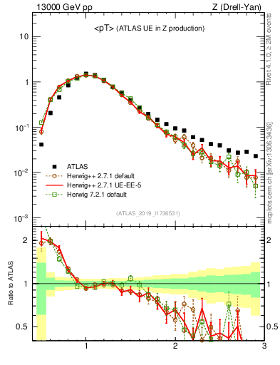 Plot of avgpt in 13000 GeV pp collisions