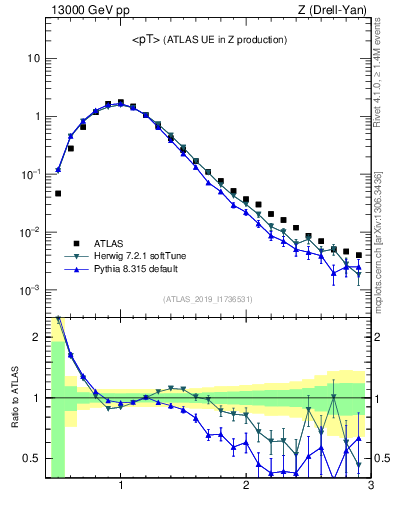 Plot of avgpt in 13000 GeV pp collisions