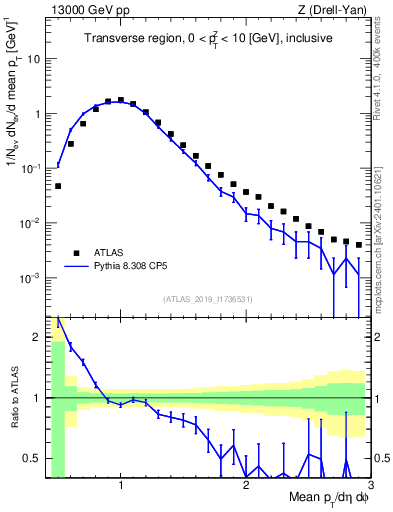 Plot of avgpt in 13000 GeV pp collisions