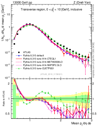 Plot of avgpt in 13000 GeV pp collisions