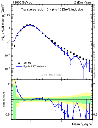 Plot of avgpt in 13000 GeV pp collisions