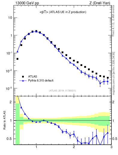 Plot of avgpt in 13000 GeV pp collisions