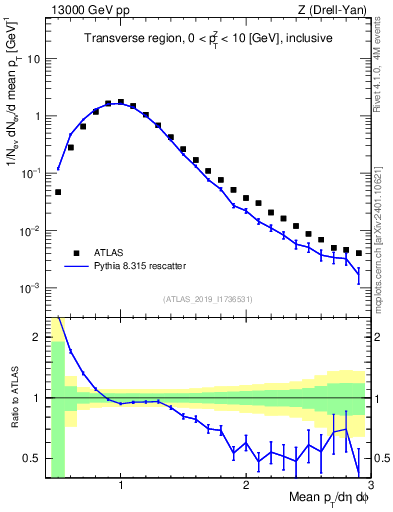 Plot of avgpt in 13000 GeV pp collisions