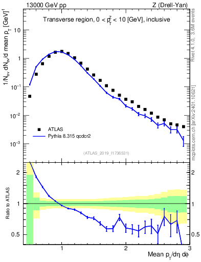 Plot of avgpt in 13000 GeV pp collisions
