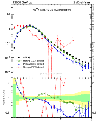 Plot of avgpt in 13000 GeV pp collisions