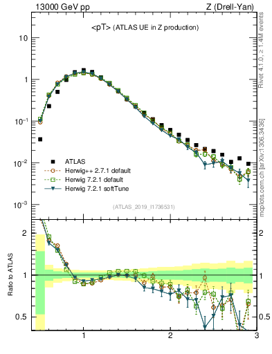 Plot of avgpt in 13000 GeV pp collisions