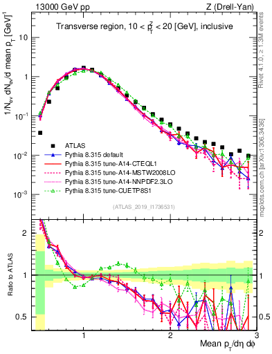 Plot of avgpt in 13000 GeV pp collisions