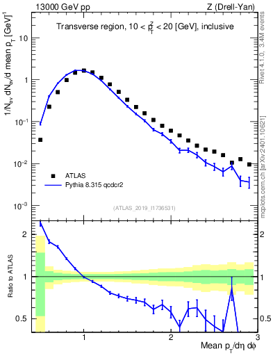 Plot of avgpt in 13000 GeV pp collisions