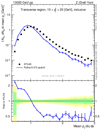 Plot of avgpt in 13000 GeV pp collisions