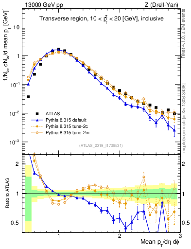Plot of avgpt in 13000 GeV pp collisions