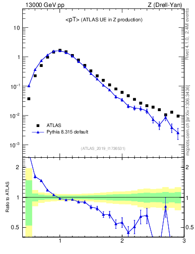 Plot of avgpt in 13000 GeV pp collisions