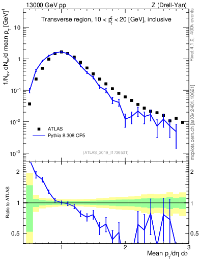 Plot of avgpt in 13000 GeV pp collisions