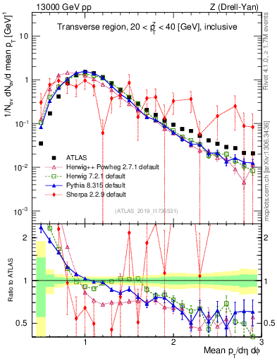 Plot of avgpt in 13000 GeV pp collisions