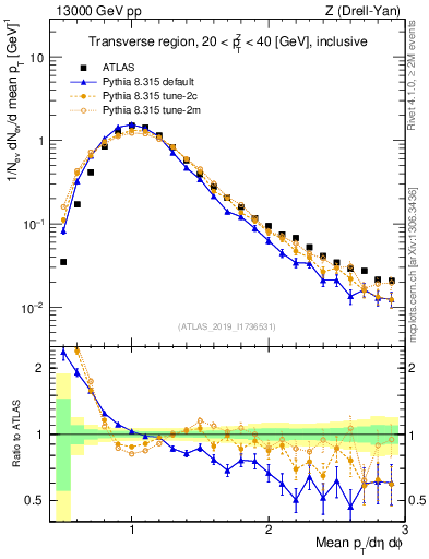 Plot of avgpt in 13000 GeV pp collisions
