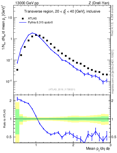 Plot of avgpt in 13000 GeV pp collisions