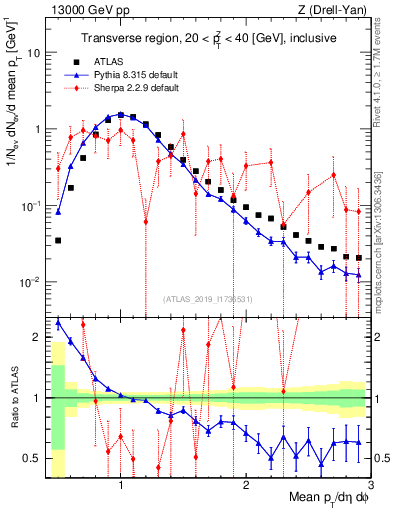 Plot of avgpt in 13000 GeV pp collisions