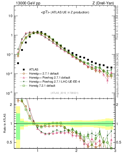Plot of avgpt in 13000 GeV pp collisions