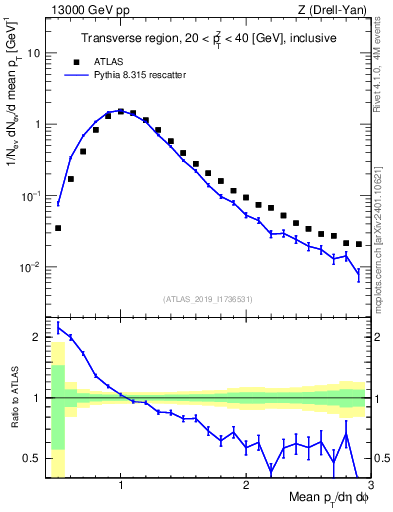 Plot of avgpt in 13000 GeV pp collisions