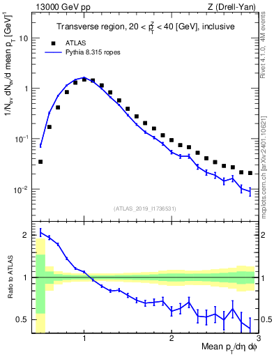 Plot of avgpt in 13000 GeV pp collisions