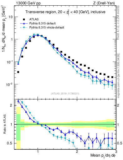 Plot of avgpt in 13000 GeV pp collisions