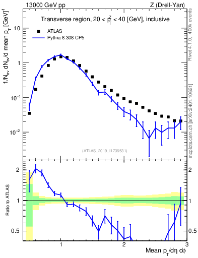 Plot of avgpt in 13000 GeV pp collisions