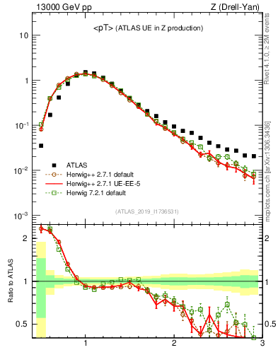 Plot of avgpt in 13000 GeV pp collisions