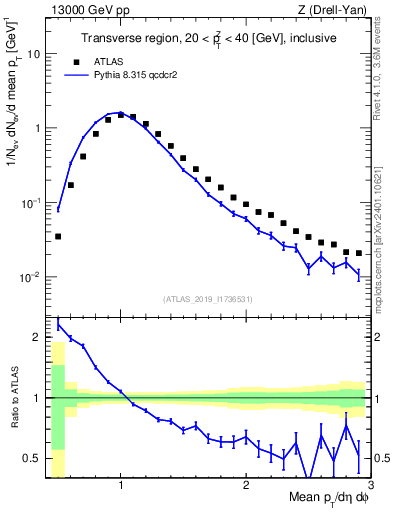 Plot of avgpt in 13000 GeV pp collisions