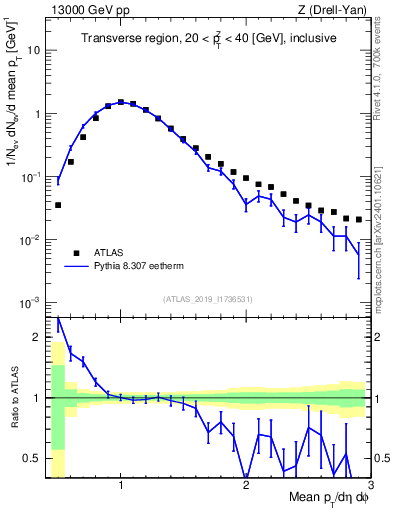 Plot of avgpt in 13000 GeV pp collisions
