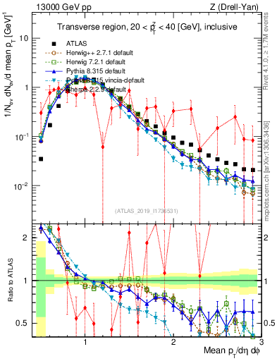 Plot of avgpt in 13000 GeV pp collisions