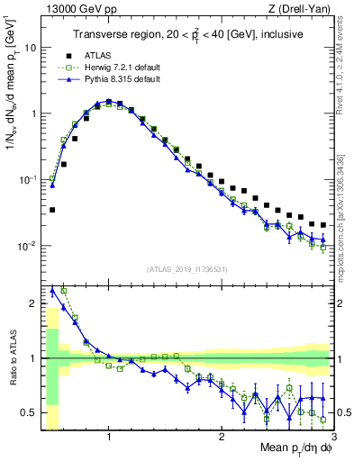 Plot of avgpt in 13000 GeV pp collisions