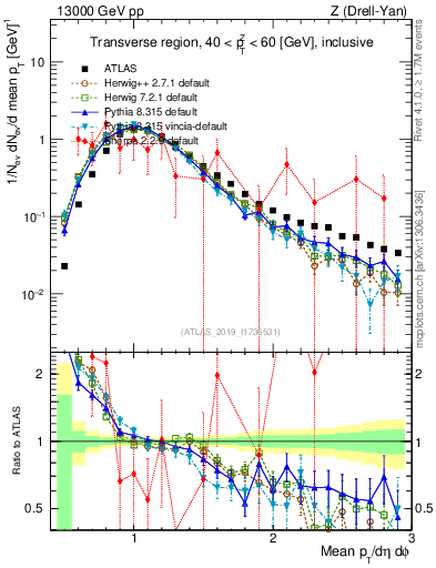 Plot of avgpt in 13000 GeV pp collisions