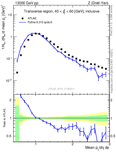 Plot of avgpt in 13000 GeV pp collisions