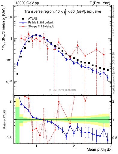 Plot of avgpt in 13000 GeV pp collisions