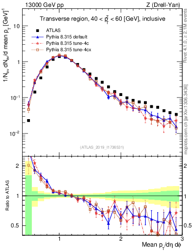 Plot of avgpt in 13000 GeV pp collisions