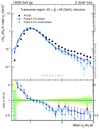 Plot of avgpt in 13000 GeV pp collisions