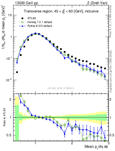 Plot of avgpt in 13000 GeV pp collisions