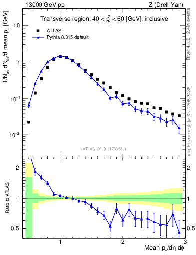 Plot of avgpt in 13000 GeV pp collisions