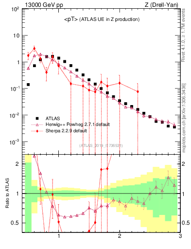 Plot of avgpt in 13000 GeV pp collisions