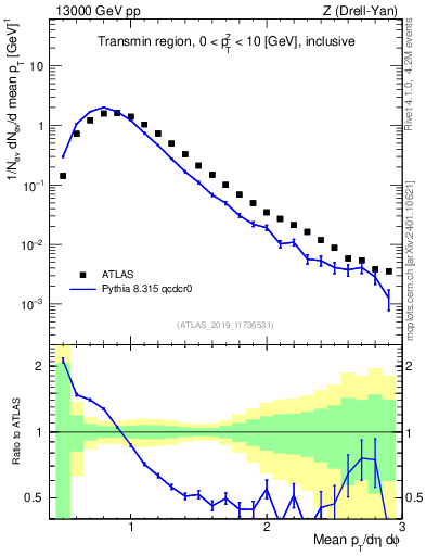 Plot of avgpt in 13000 GeV pp collisions