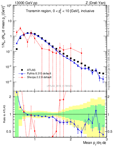 Plot of avgpt in 13000 GeV pp collisions
