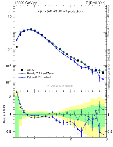 Plot of avgpt in 13000 GeV pp collisions