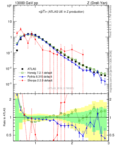 Plot of avgpt in 13000 GeV pp collisions