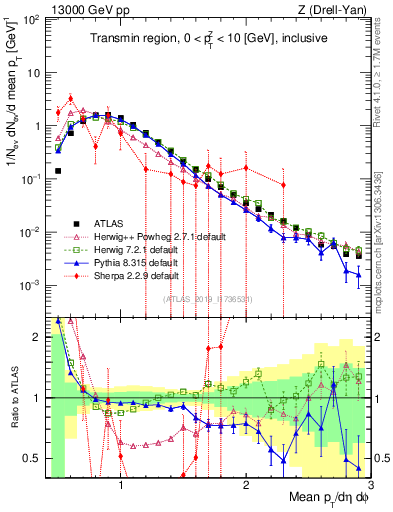 Plot of avgpt in 13000 GeV pp collisions