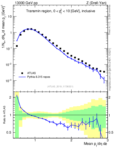 Plot of avgpt in 13000 GeV pp collisions