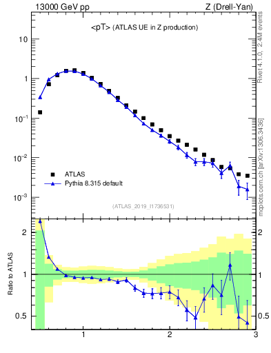 Plot of avgpt in 13000 GeV pp collisions